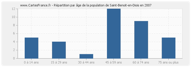 Répartition par âge de la population de Saint-Benoit-en-Diois en 2007
