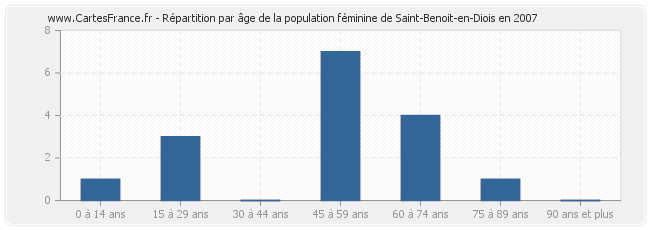 Répartition par âge de la population féminine de Saint-Benoit-en-Diois en 2007