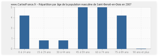 Répartition par âge de la population masculine de Saint-Benoit-en-Diois en 2007