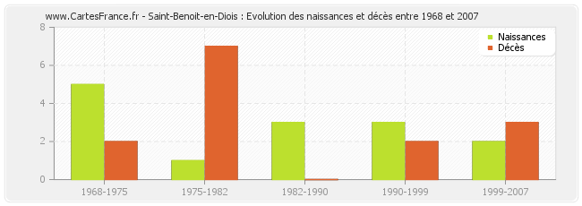 Saint-Benoit-en-Diois : Evolution des naissances et décès entre 1968 et 2007