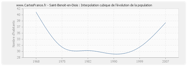 Saint-Benoit-en-Diois : Interpolation cubique de l'évolution de la population