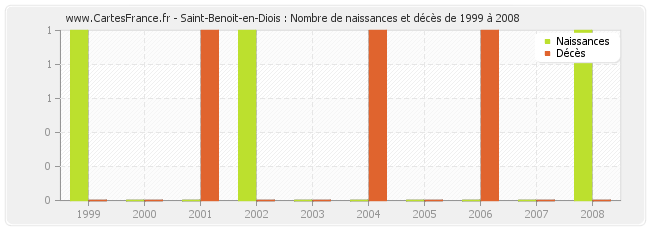 Saint-Benoit-en-Diois : Nombre de naissances et décès de 1999 à 2008