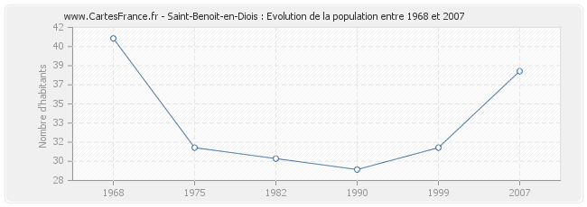 Population Saint-Benoit-en-Diois