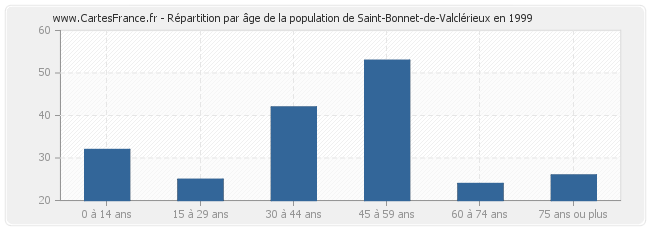 Répartition par âge de la population de Saint-Bonnet-de-Valclérieux en 1999