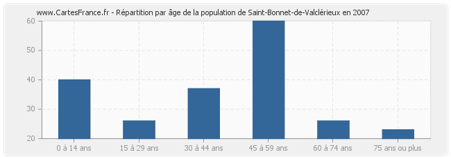 Répartition par âge de la population de Saint-Bonnet-de-Valclérieux en 2007
