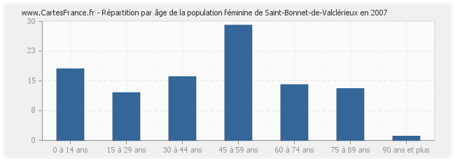 Répartition par âge de la population féminine de Saint-Bonnet-de-Valclérieux en 2007