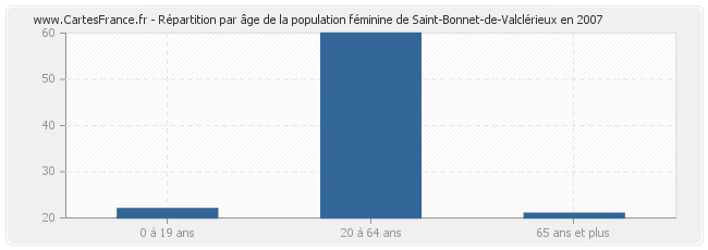 Répartition par âge de la population féminine de Saint-Bonnet-de-Valclérieux en 2007