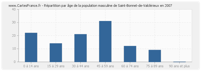 Répartition par âge de la population masculine de Saint-Bonnet-de-Valclérieux en 2007