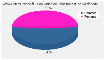 Répartition de la population de Saint-Bonnet-de-Valclérieux en 2007