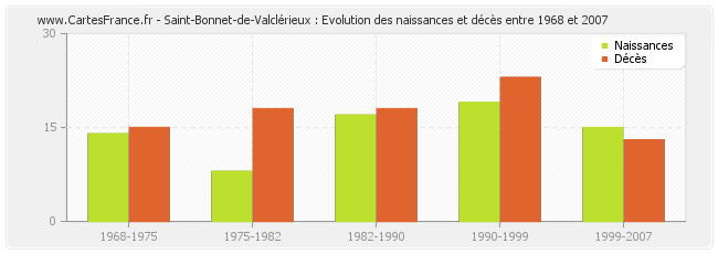 Saint-Bonnet-de-Valclérieux : Evolution des naissances et décès entre 1968 et 2007