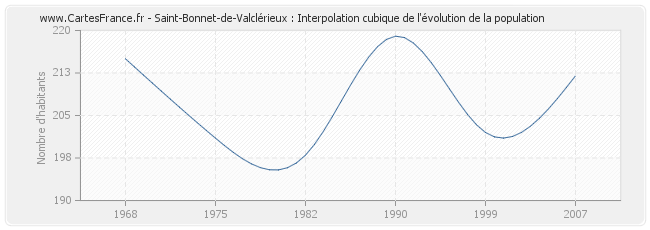 Saint-Bonnet-de-Valclérieux : Interpolation cubique de l'évolution de la population