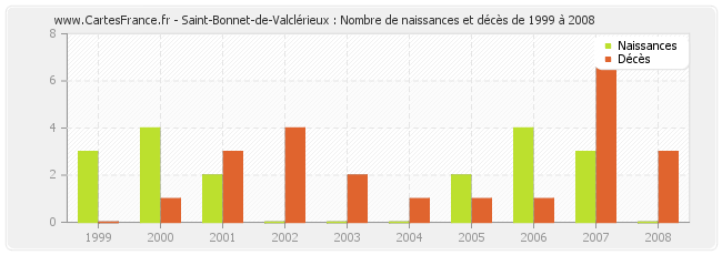 Saint-Bonnet-de-Valclérieux : Nombre de naissances et décès de 1999 à 2008