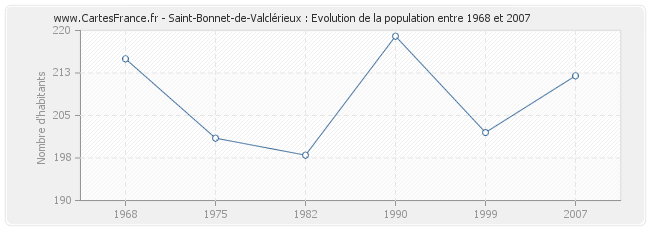 Population Saint-Bonnet-de-Valclérieux