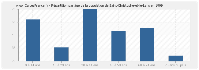 Répartition par âge de la population de Saint-Christophe-et-le-Laris en 1999