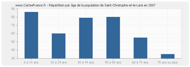 Répartition par âge de la population de Saint-Christophe-et-le-Laris en 2007