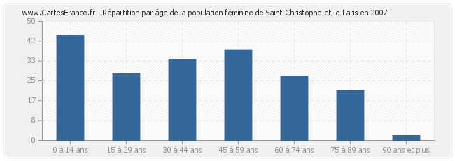 Répartition par âge de la population féminine de Saint-Christophe-et-le-Laris en 2007