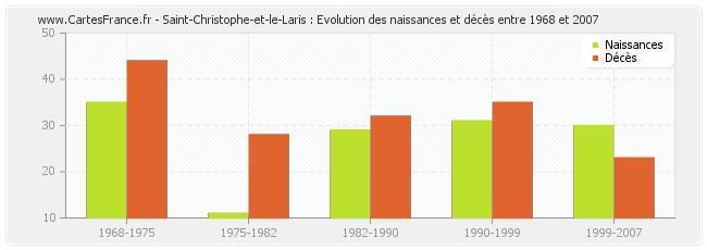 Saint-Christophe-et-le-Laris : Evolution des naissances et décès entre 1968 et 2007