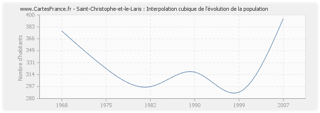 Saint-Christophe-et-le-Laris : Interpolation cubique de l'évolution de la population