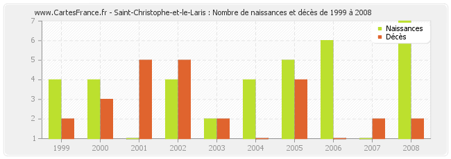 Saint-Christophe-et-le-Laris : Nombre de naissances et décès de 1999 à 2008