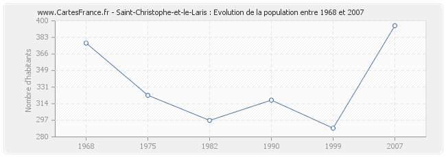 Population Saint-Christophe-et-le-Laris
