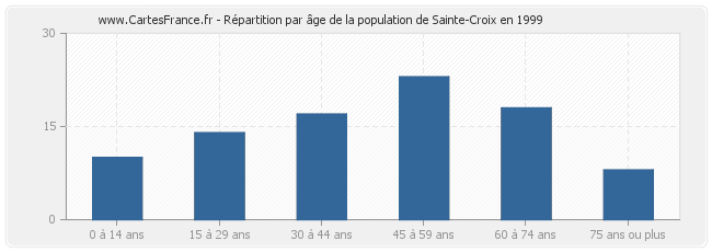 Répartition par âge de la population de Sainte-Croix en 1999