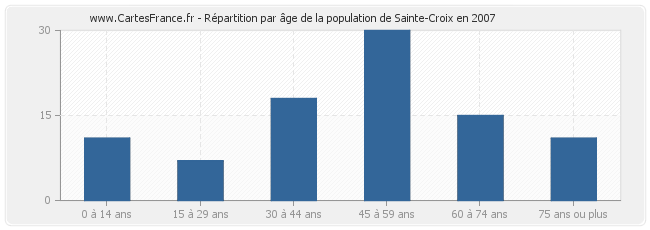 Répartition par âge de la population de Sainte-Croix en 2007