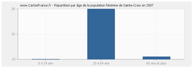 Répartition par âge de la population féminine de Sainte-Croix en 2007