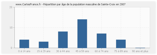 Répartition par âge de la population masculine de Sainte-Croix en 2007