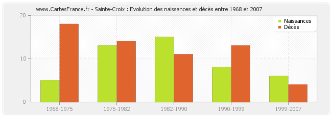 Sainte-Croix : Evolution des naissances et décès entre 1968 et 2007