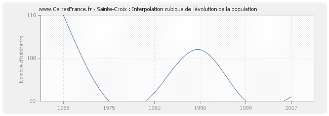 Sainte-Croix : Interpolation cubique de l'évolution de la population