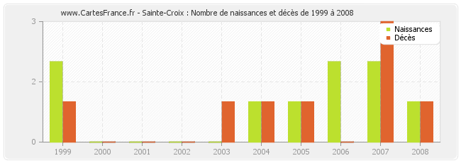 Sainte-Croix : Nombre de naissances et décès de 1999 à 2008