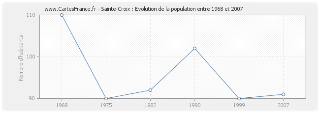 Population Sainte-Croix