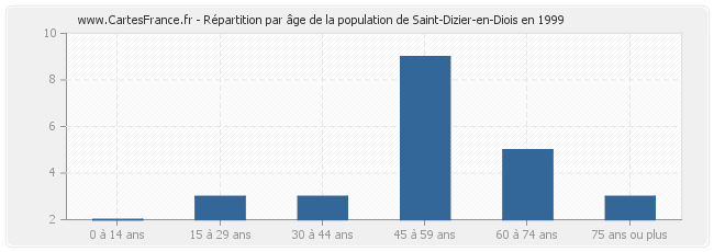 Répartition par âge de la population de Saint-Dizier-en-Diois en 1999