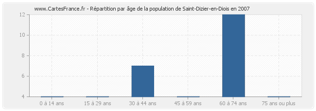 Répartition par âge de la population de Saint-Dizier-en-Diois en 2007