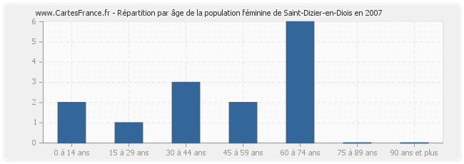 Répartition par âge de la population féminine de Saint-Dizier-en-Diois en 2007