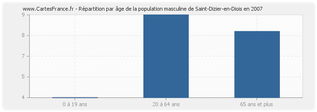Répartition par âge de la population masculine de Saint-Dizier-en-Diois en 2007