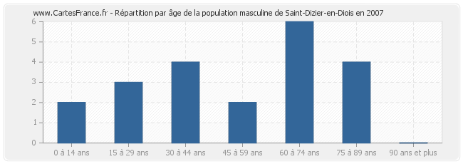 Répartition par âge de la population masculine de Saint-Dizier-en-Diois en 2007