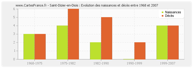 Saint-Dizier-en-Diois : Evolution des naissances et décès entre 1968 et 2007
