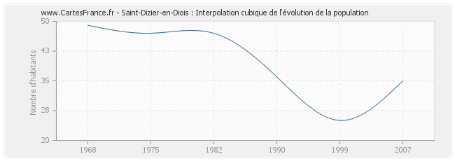 Saint-Dizier-en-Diois : Interpolation cubique de l'évolution de la population