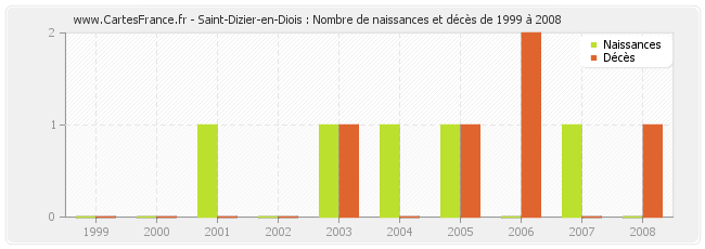 Saint-Dizier-en-Diois : Nombre de naissances et décès de 1999 à 2008