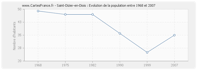 Population Saint-Dizier-en-Diois