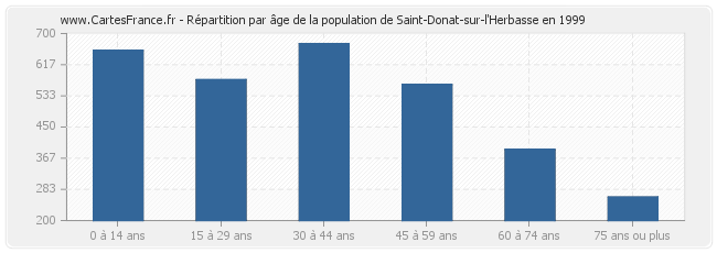 Répartition par âge de la population de Saint-Donat-sur-l'Herbasse en 1999