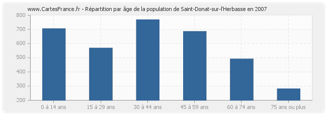 Répartition par âge de la population de Saint-Donat-sur-l'Herbasse en 2007