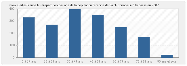 Répartition par âge de la population féminine de Saint-Donat-sur-l'Herbasse en 2007