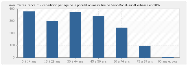 Répartition par âge de la population masculine de Saint-Donat-sur-l'Herbasse en 2007