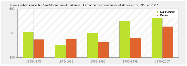 Saint-Donat-sur-l'Herbasse : Evolution des naissances et décès entre 1968 et 2007