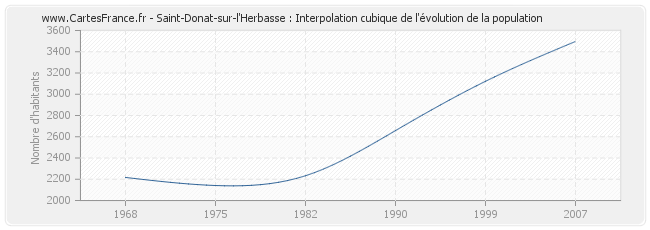 Saint-Donat-sur-l'Herbasse : Interpolation cubique de l'évolution de la population