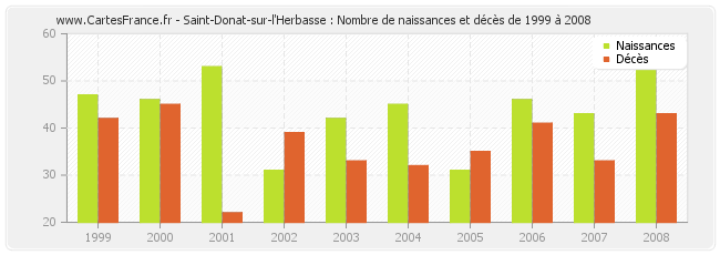 Saint-Donat-sur-l'Herbasse : Nombre de naissances et décès de 1999 à 2008
