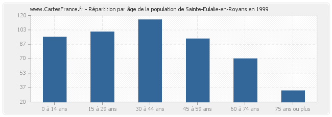 Répartition par âge de la population de Sainte-Eulalie-en-Royans en 1999