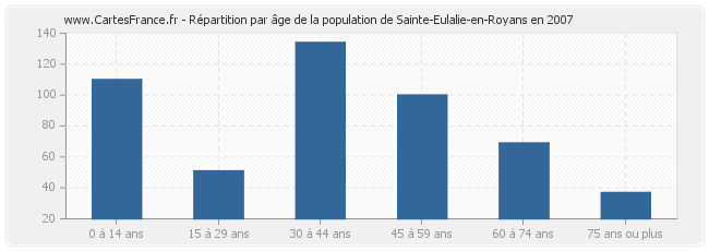 Répartition par âge de la population de Sainte-Eulalie-en-Royans en 2007